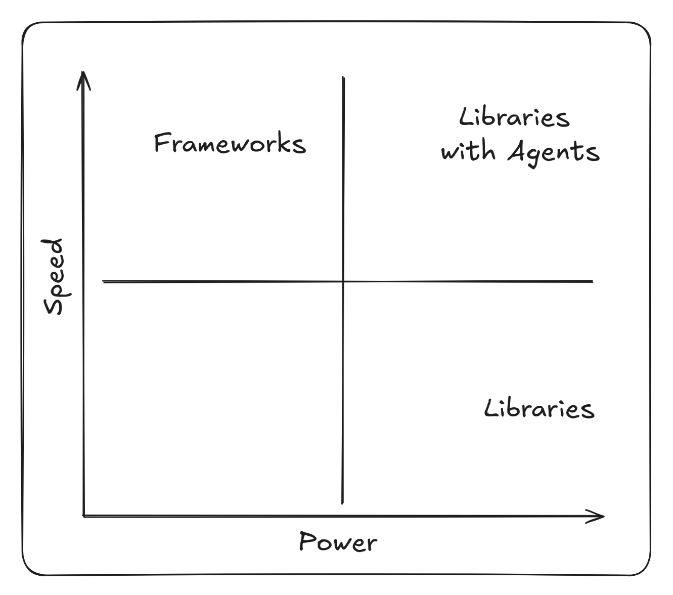 Frameworks vs Libraries with Agents