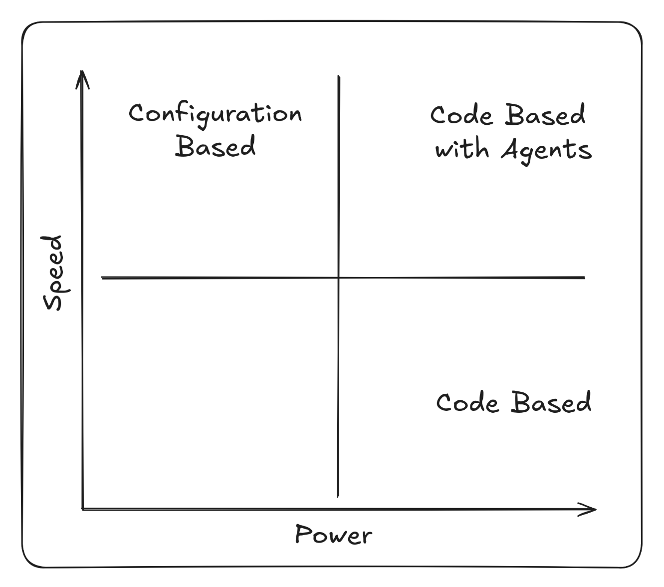 Configuration Based vs Code Based with Agents