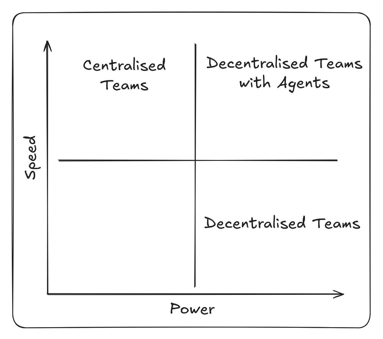Centralised Teams vs Decentralised Teams with Agents
